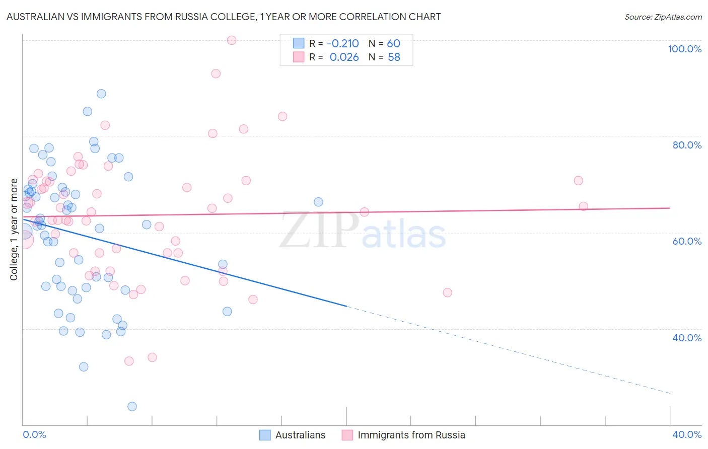 Australian vs Immigrants from Russia College, 1 year or more