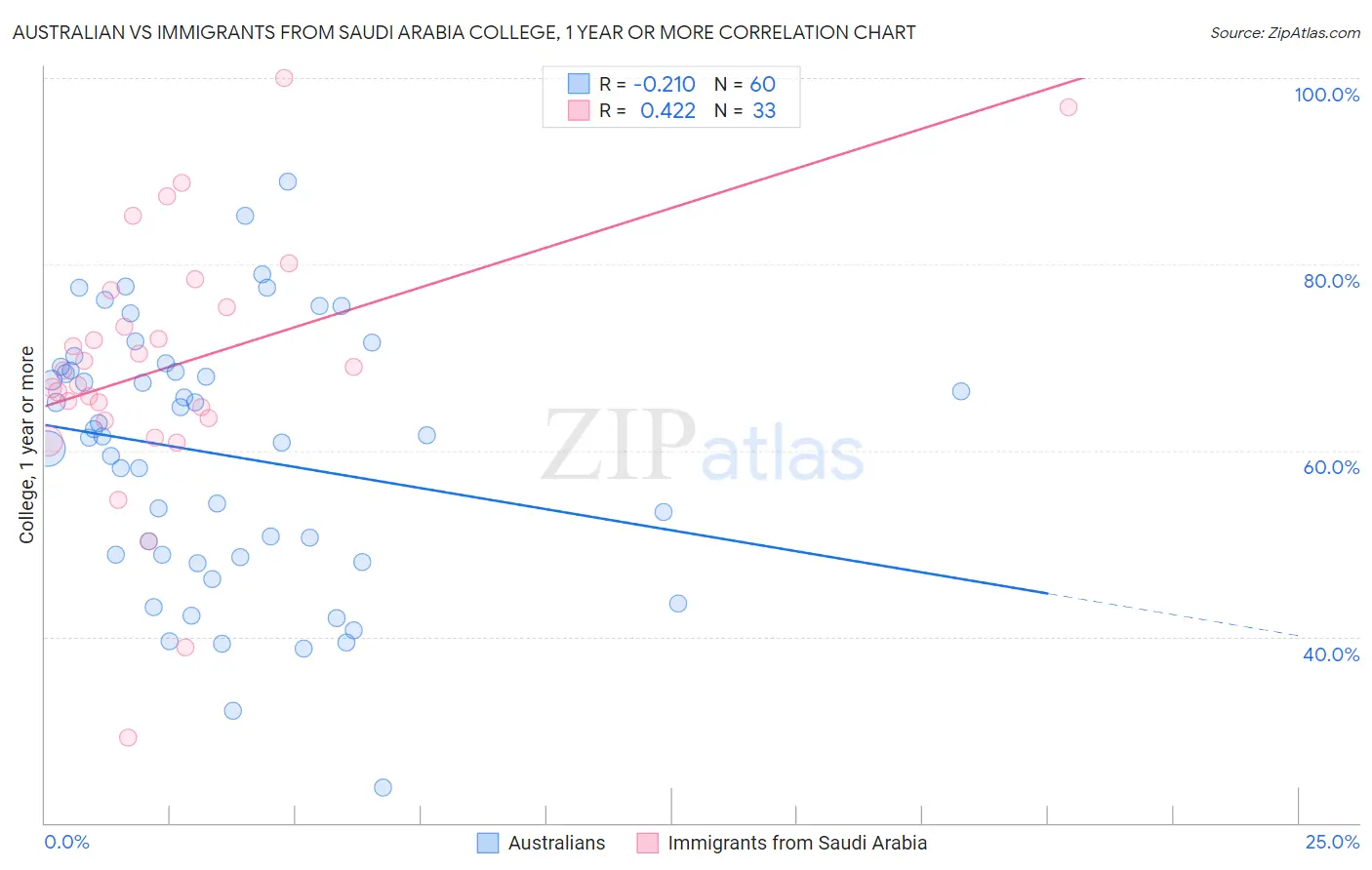 Australian vs Immigrants from Saudi Arabia College, 1 year or more