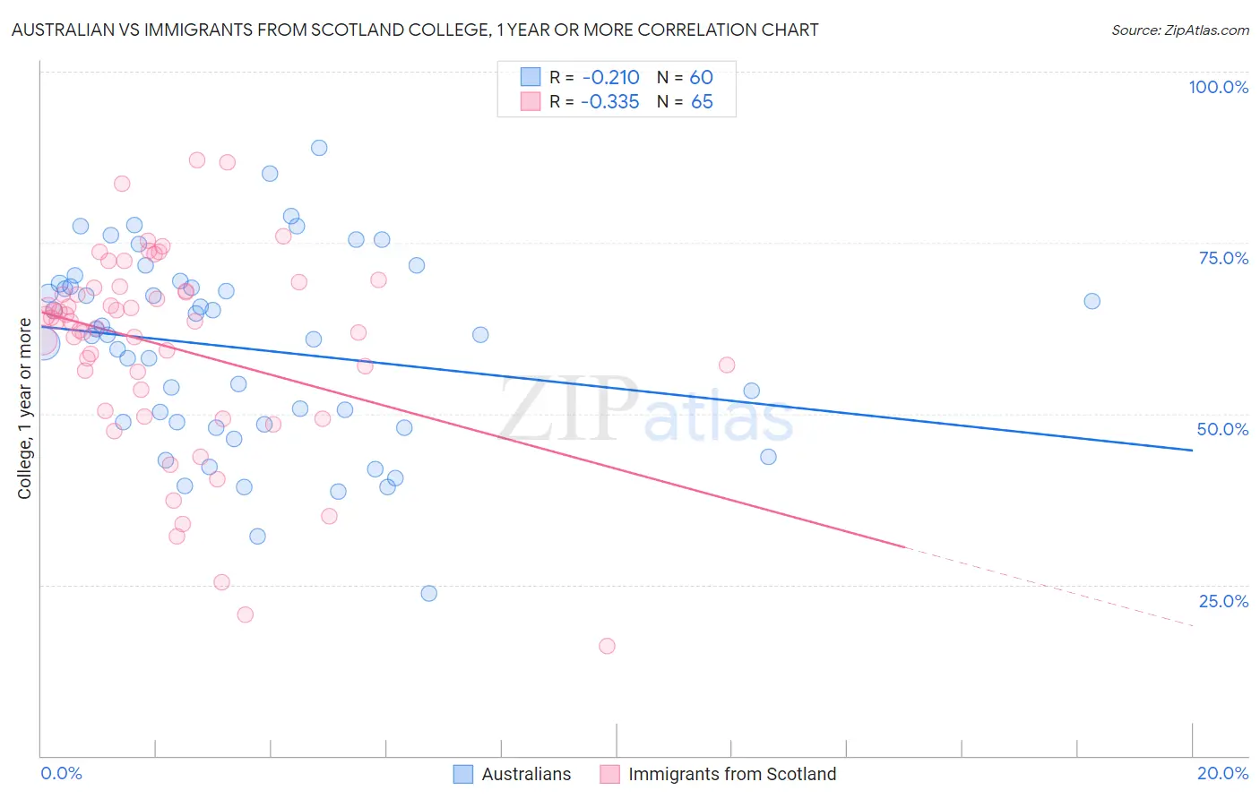 Australian vs Immigrants from Scotland College, 1 year or more