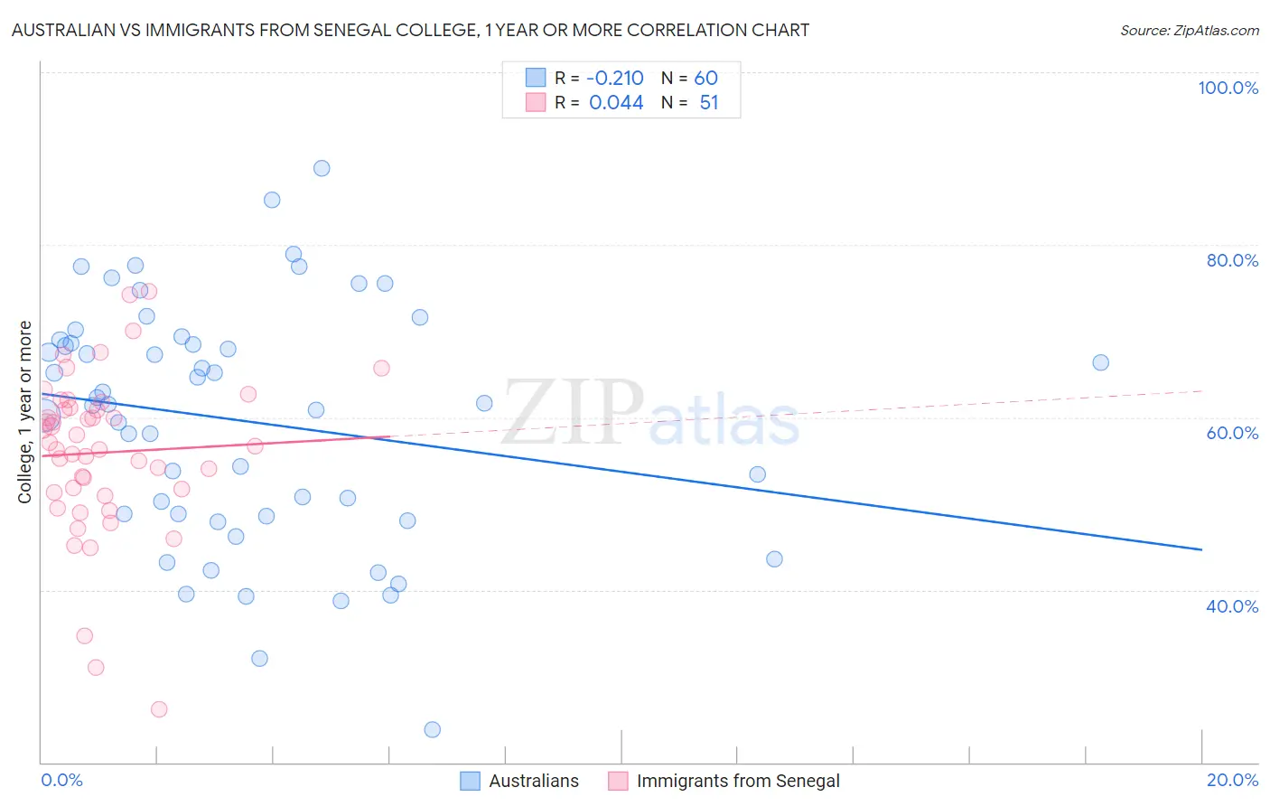 Australian vs Immigrants from Senegal College, 1 year or more
