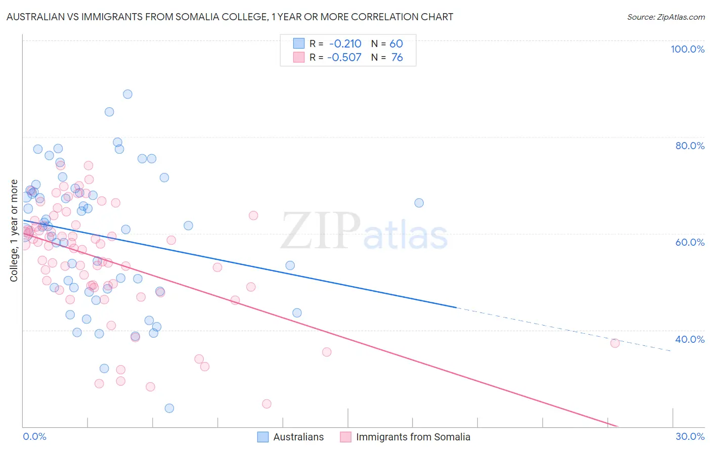 Australian vs Immigrants from Somalia College, 1 year or more