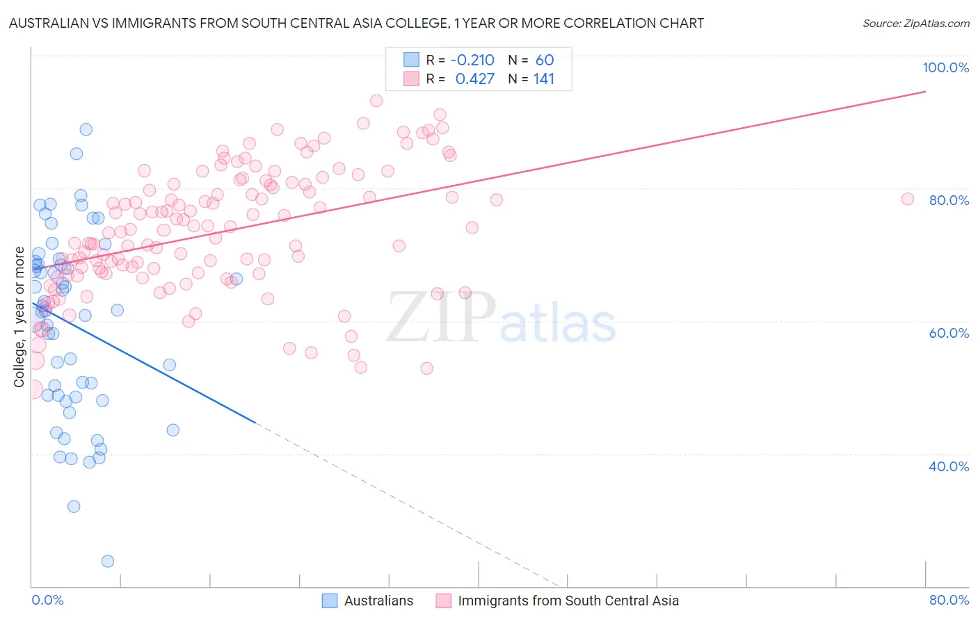 Australian vs Immigrants from South Central Asia College, 1 year or more