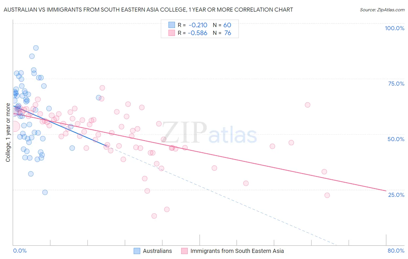 Australian vs Immigrants from South Eastern Asia College, 1 year or more