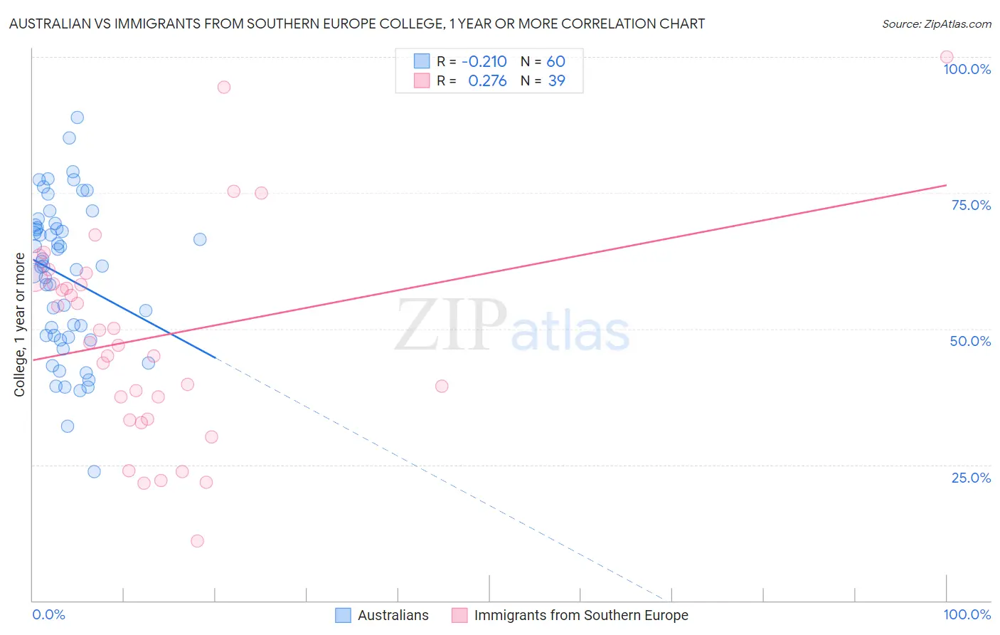Australian vs Immigrants from Southern Europe College, 1 year or more