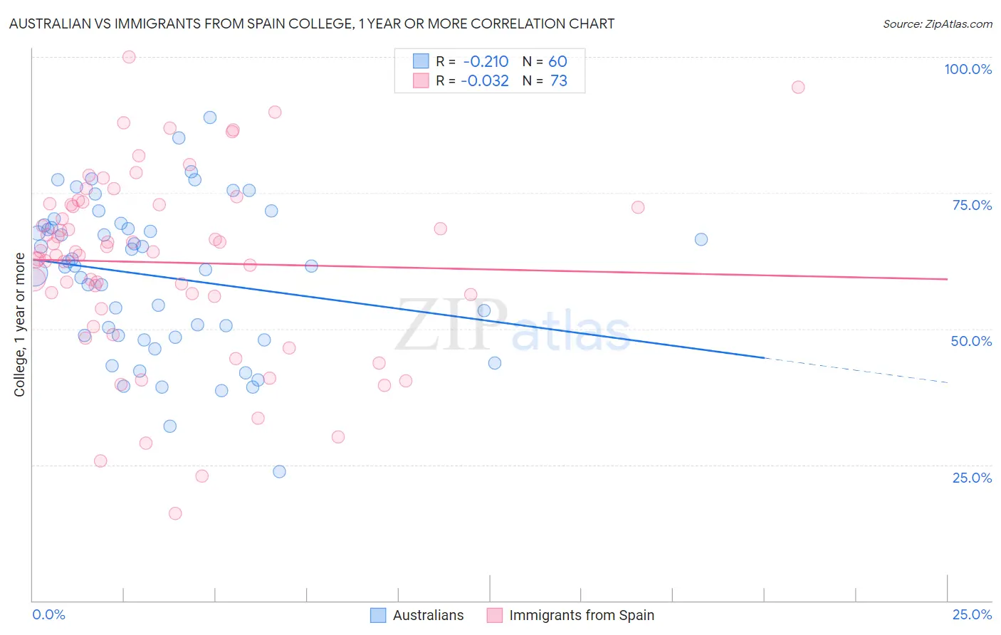 Australian vs Immigrants from Spain College, 1 year or more