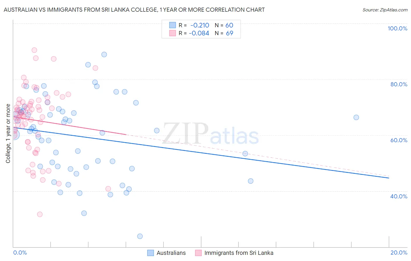 Australian vs Immigrants from Sri Lanka College, 1 year or more