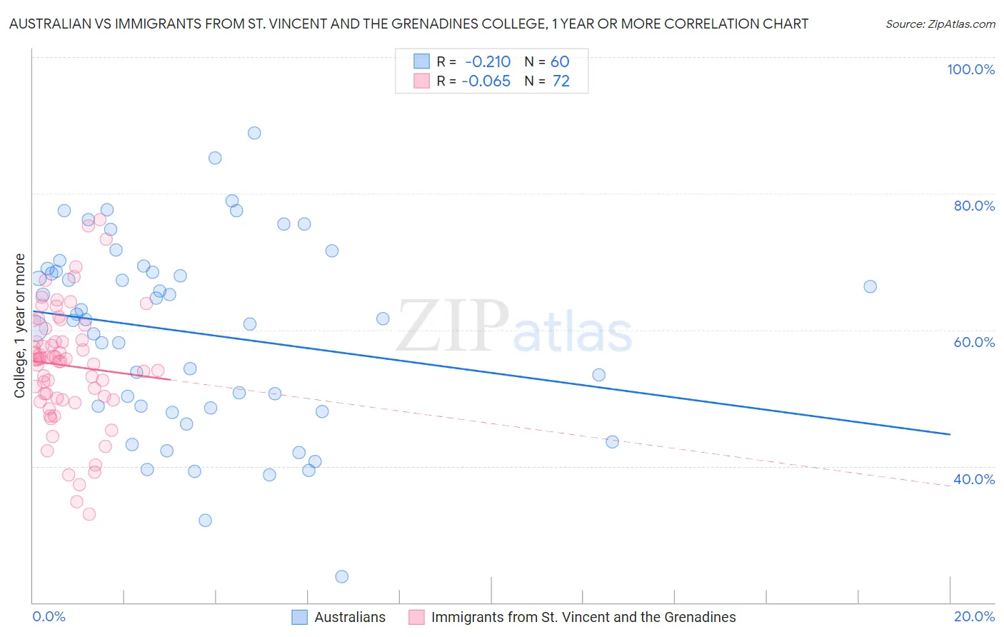 Australian vs Immigrants from St. Vincent and the Grenadines College, 1 year or more