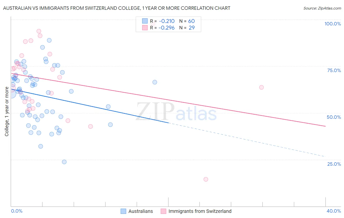 Australian vs Immigrants from Switzerland College, 1 year or more