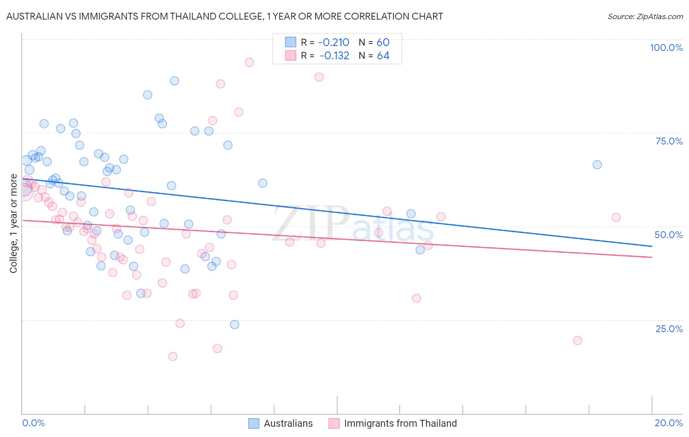 Australian vs Immigrants from Thailand College, 1 year or more
