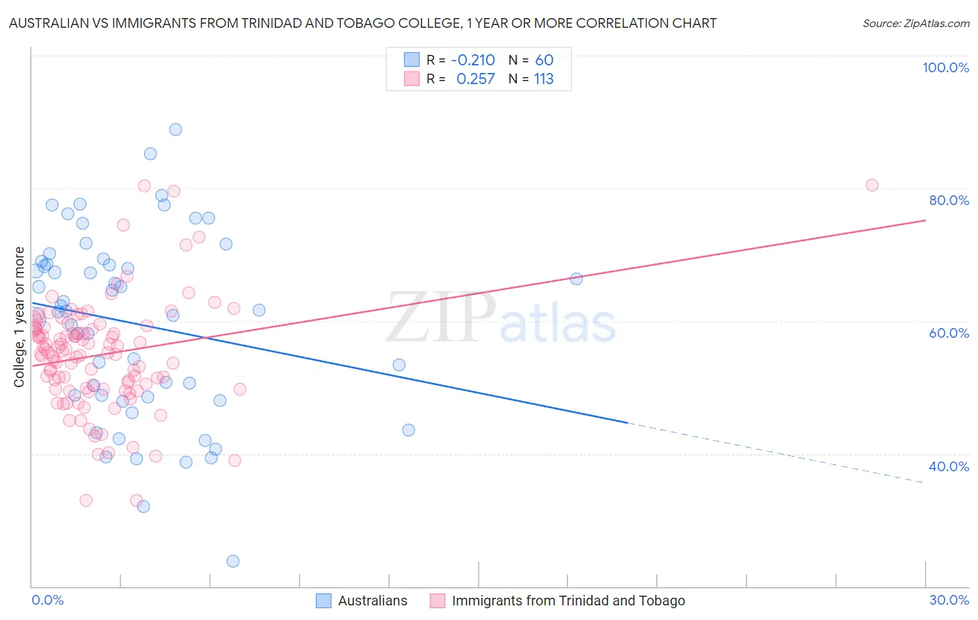 Australian vs Immigrants from Trinidad and Tobago College, 1 year or more