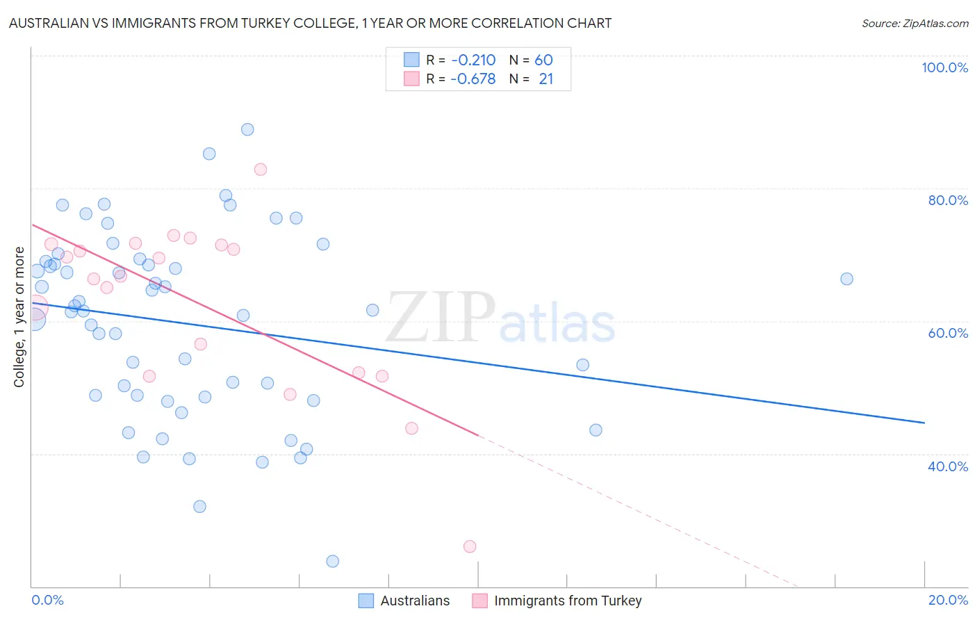 Australian vs Immigrants from Turkey College, 1 year or more