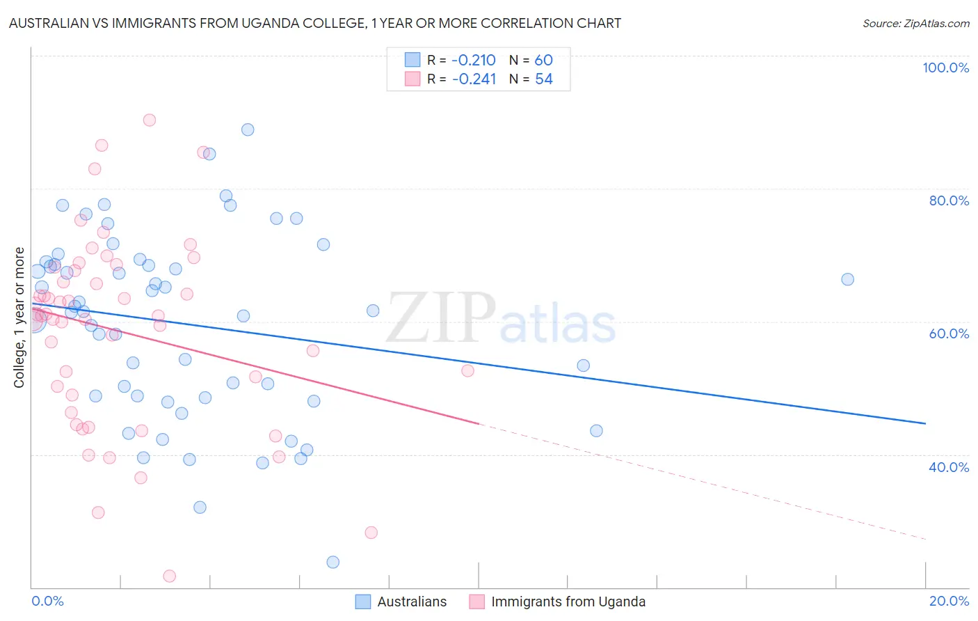Australian vs Immigrants from Uganda College, 1 year or more