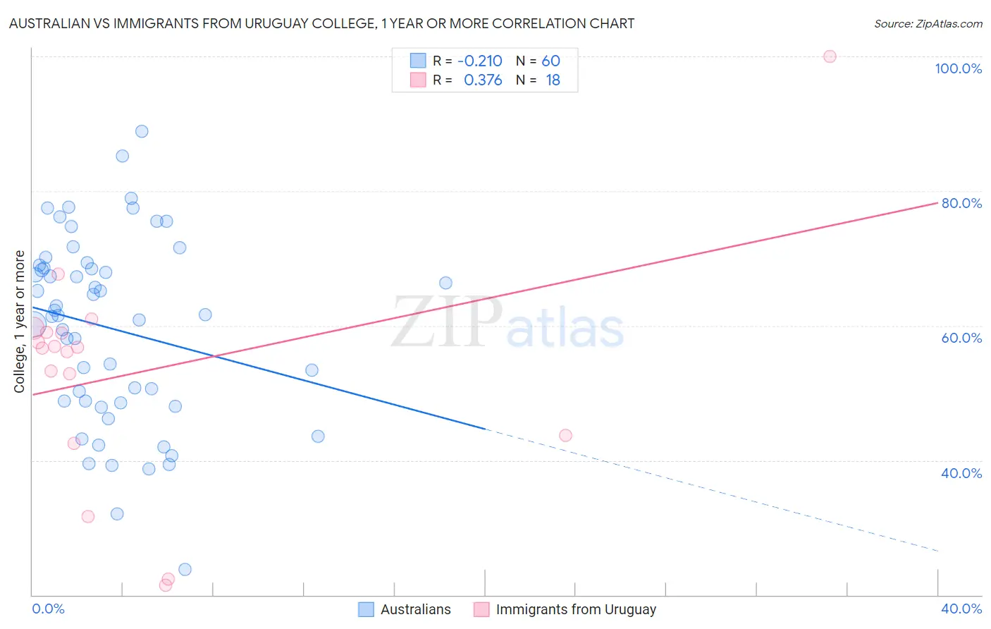 Australian vs Immigrants from Uruguay College, 1 year or more