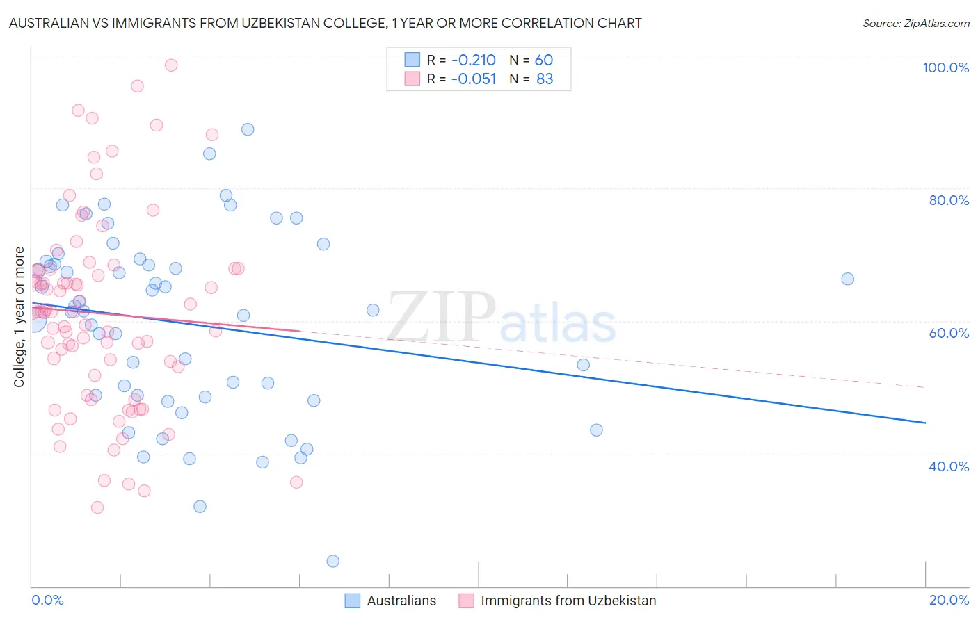 Australian vs Immigrants from Uzbekistan College, 1 year or more