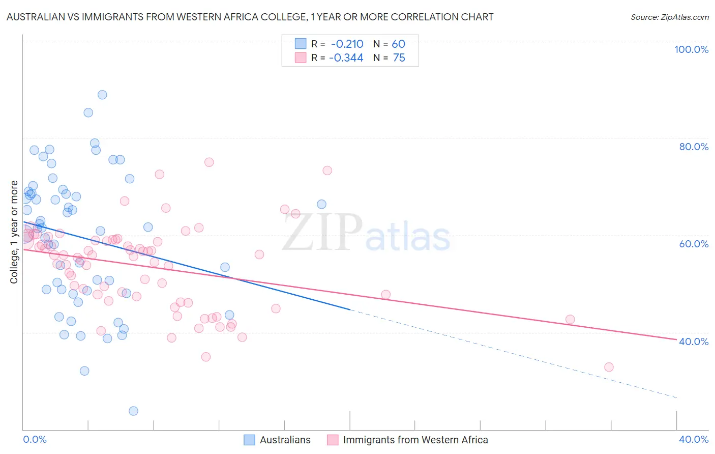 Australian vs Immigrants from Western Africa College, 1 year or more