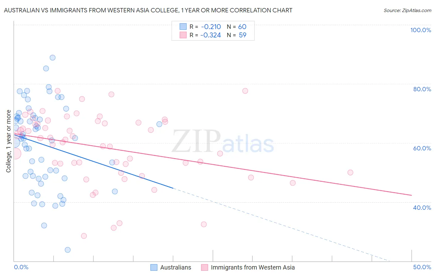 Australian vs Immigrants from Western Asia College, 1 year or more