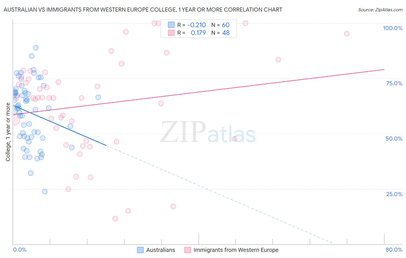 Australian vs Immigrants from Western Europe College, 1 year or more