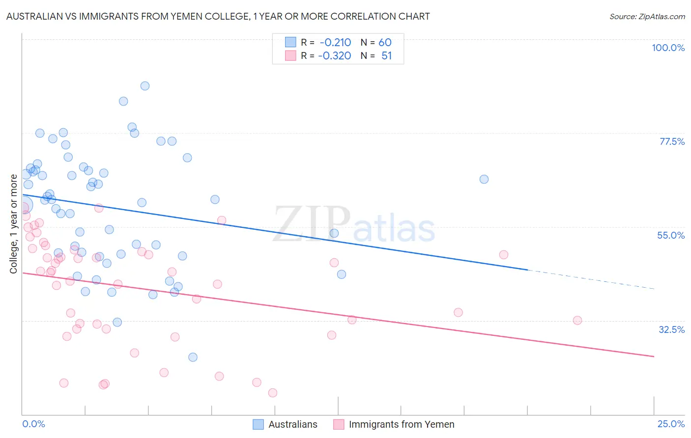 Australian vs Immigrants from Yemen College, 1 year or more