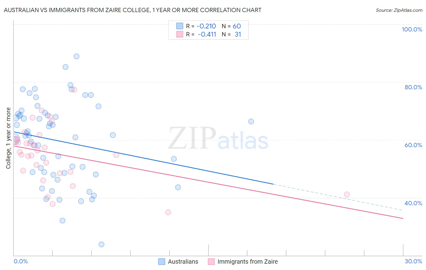 Australian vs Immigrants from Zaire College, 1 year or more