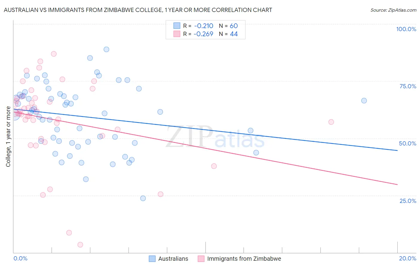 Australian vs Immigrants from Zimbabwe College, 1 year or more