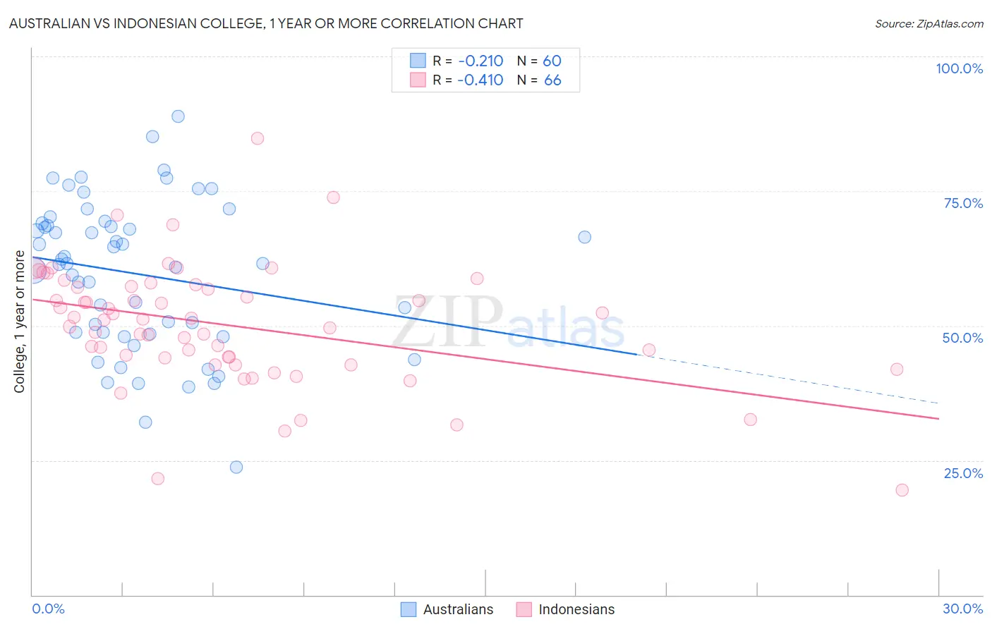 Australian vs Indonesian College, 1 year or more