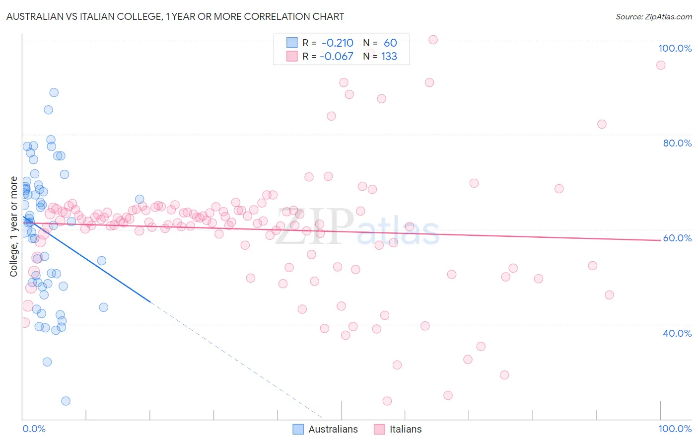 Australian vs Italian College, 1 year or more