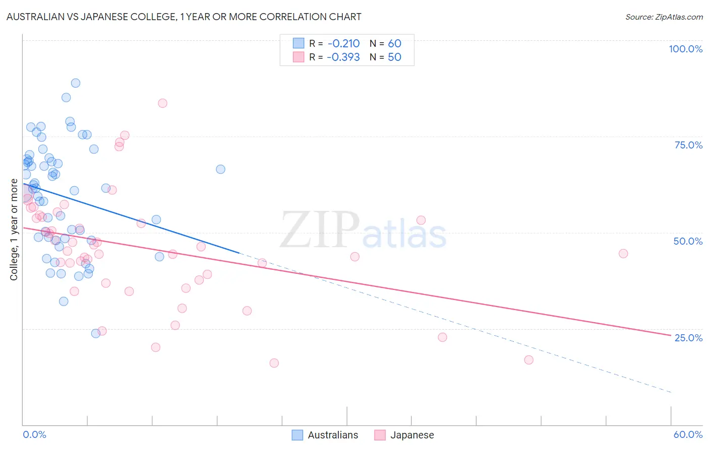 Australian vs Japanese College, 1 year or more