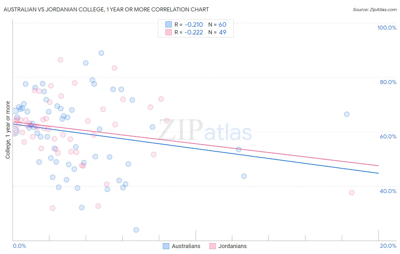 Australian vs Jordanian College, 1 year or more
