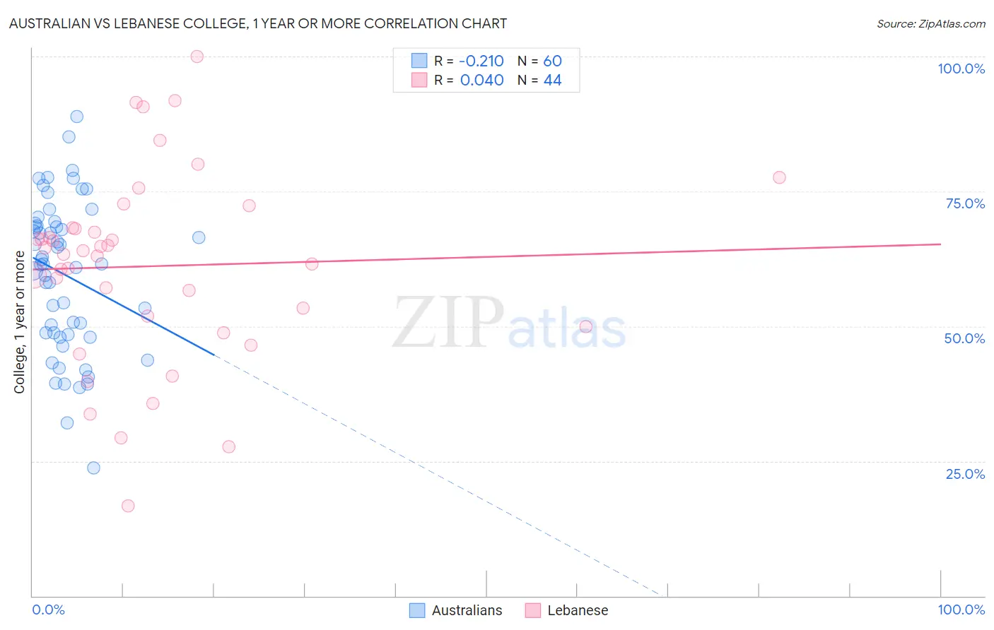 Australian vs Lebanese College, 1 year or more