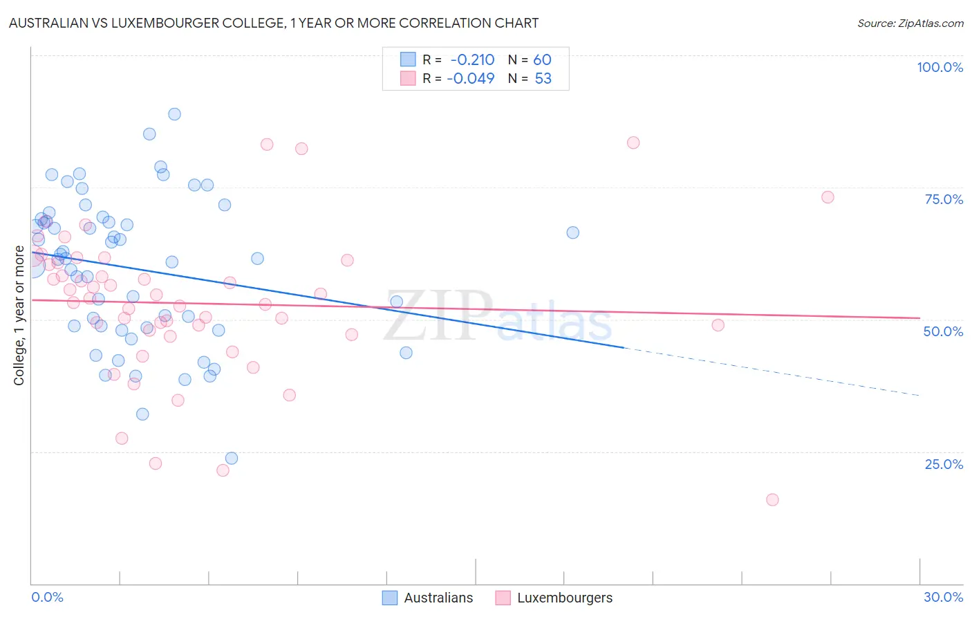 Australian vs Luxembourger College, 1 year or more