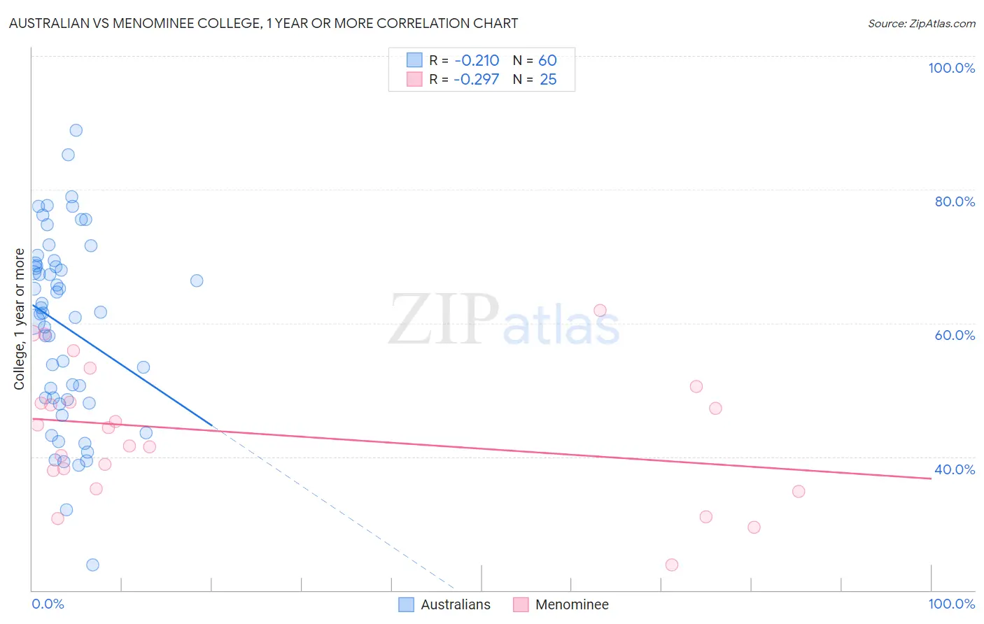 Australian vs Menominee College, 1 year or more
