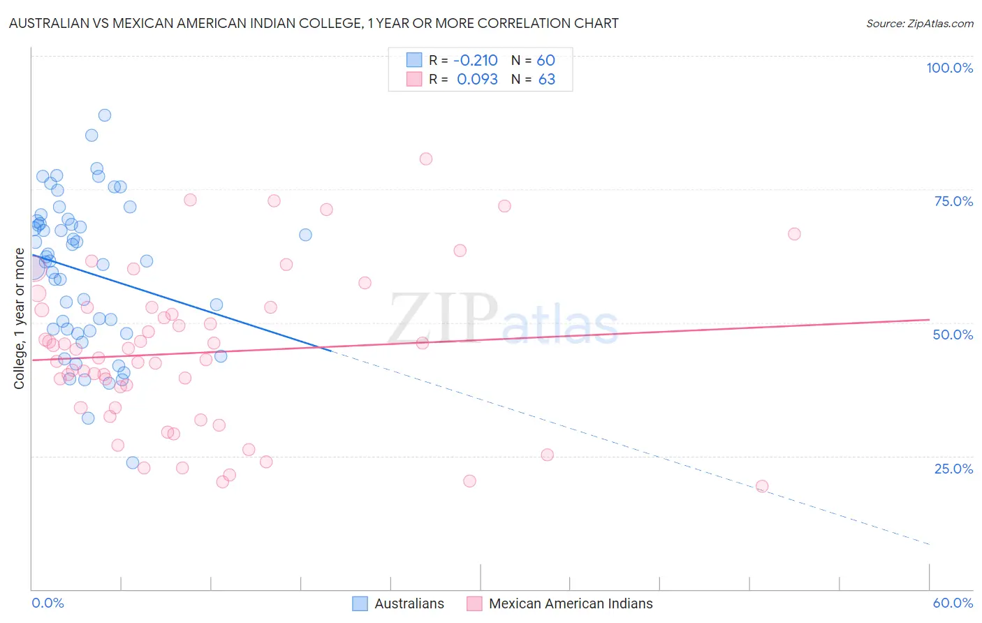 Australian vs Mexican American Indian College, 1 year or more