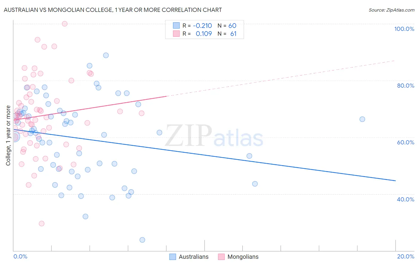 Australian vs Mongolian College, 1 year or more