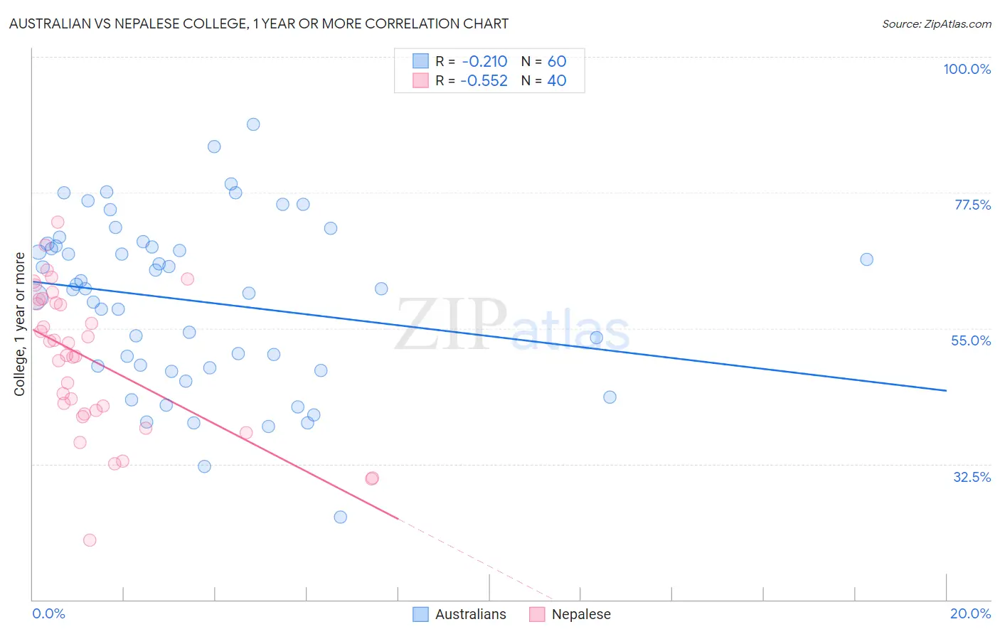 Australian vs Nepalese College, 1 year or more