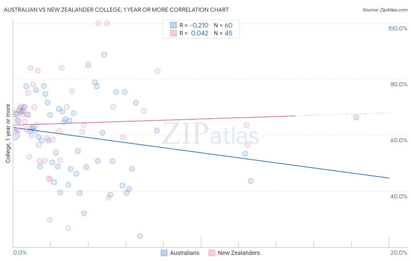 Australian vs New Zealander College, 1 year or more