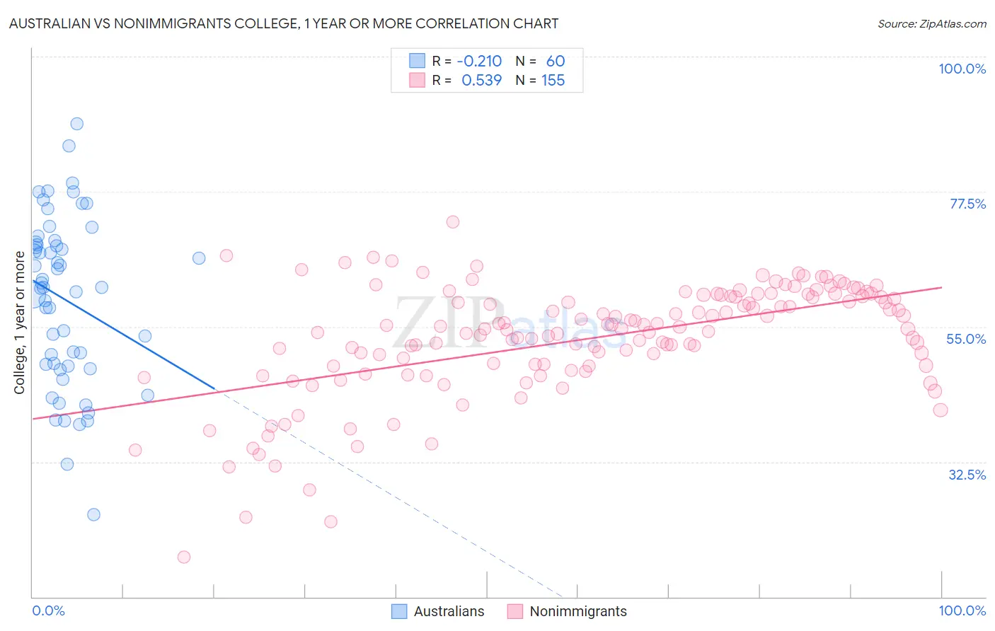 Australian vs Nonimmigrants College, 1 year or more