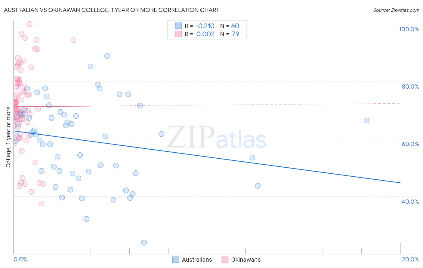 Australian vs Okinawan College, 1 year or more