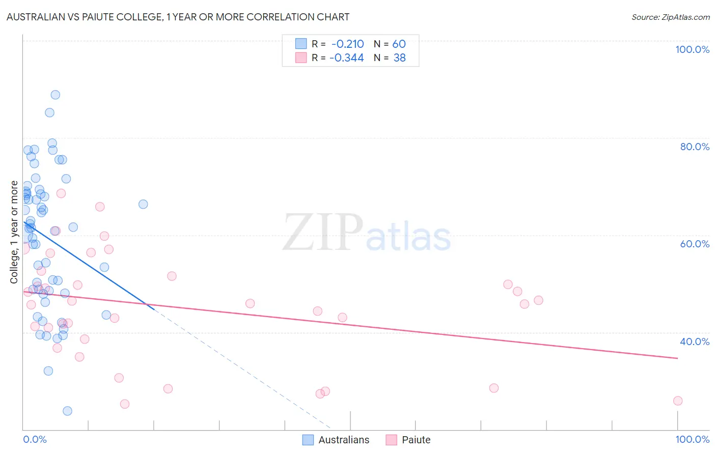 Australian vs Paiute College, 1 year or more
