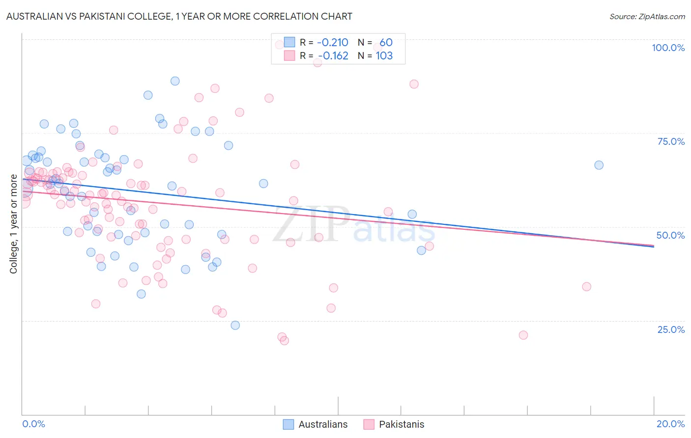 Australian vs Pakistani College, 1 year or more