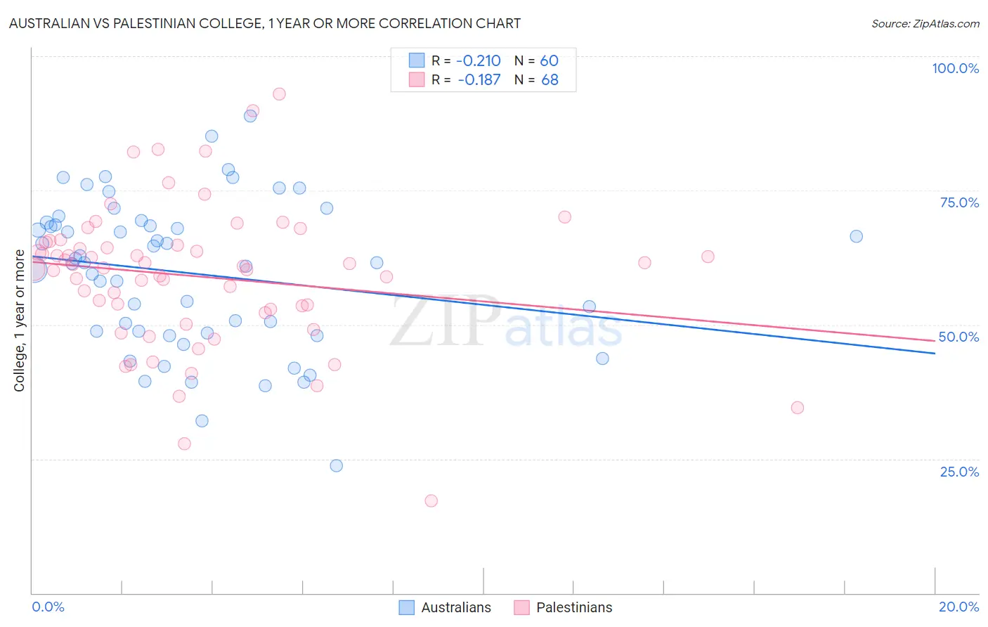 Australian vs Palestinian College, 1 year or more