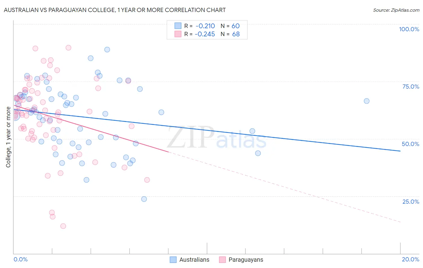 Australian vs Paraguayan College, 1 year or more