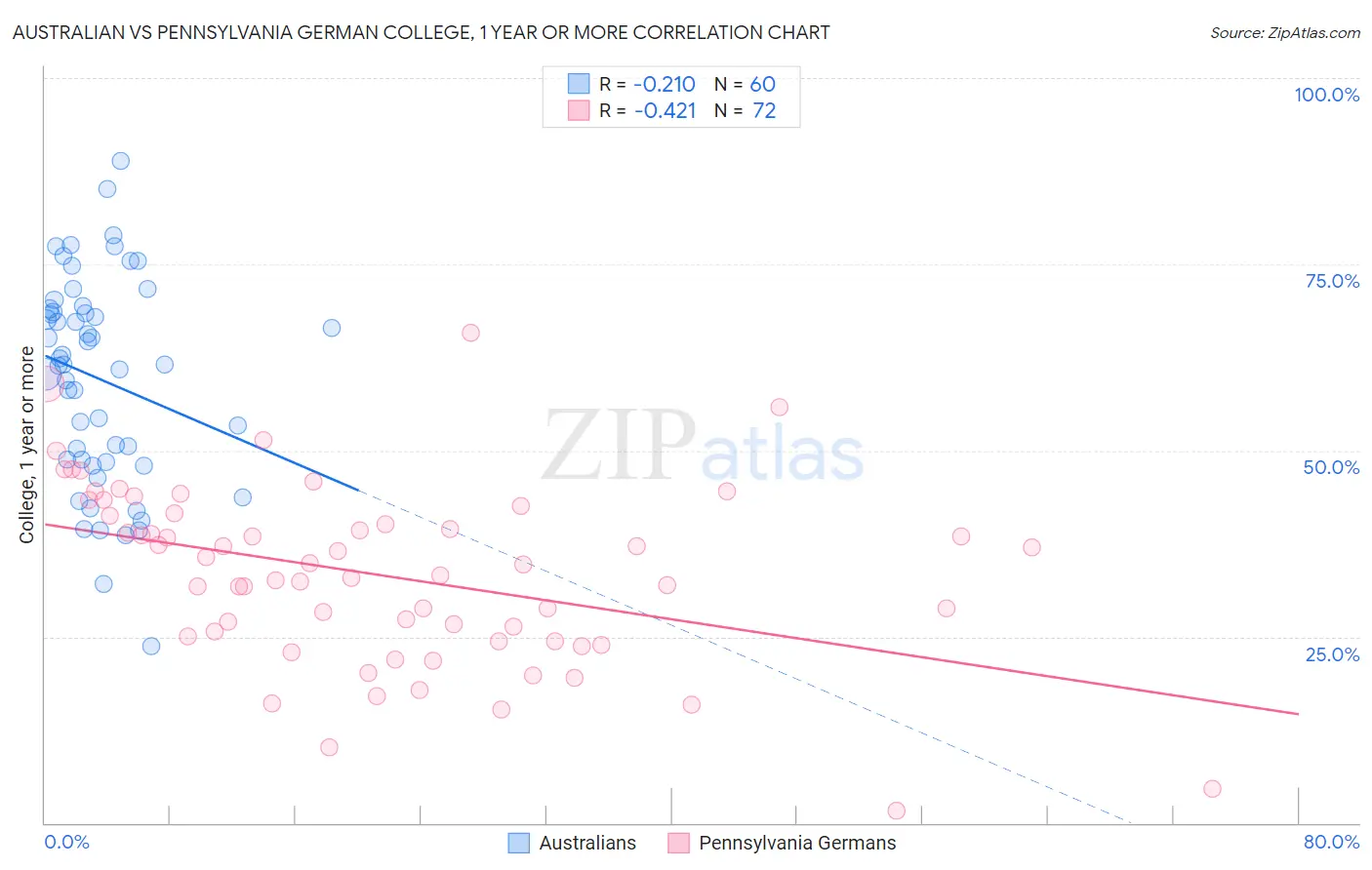 Australian vs Pennsylvania German College, 1 year or more