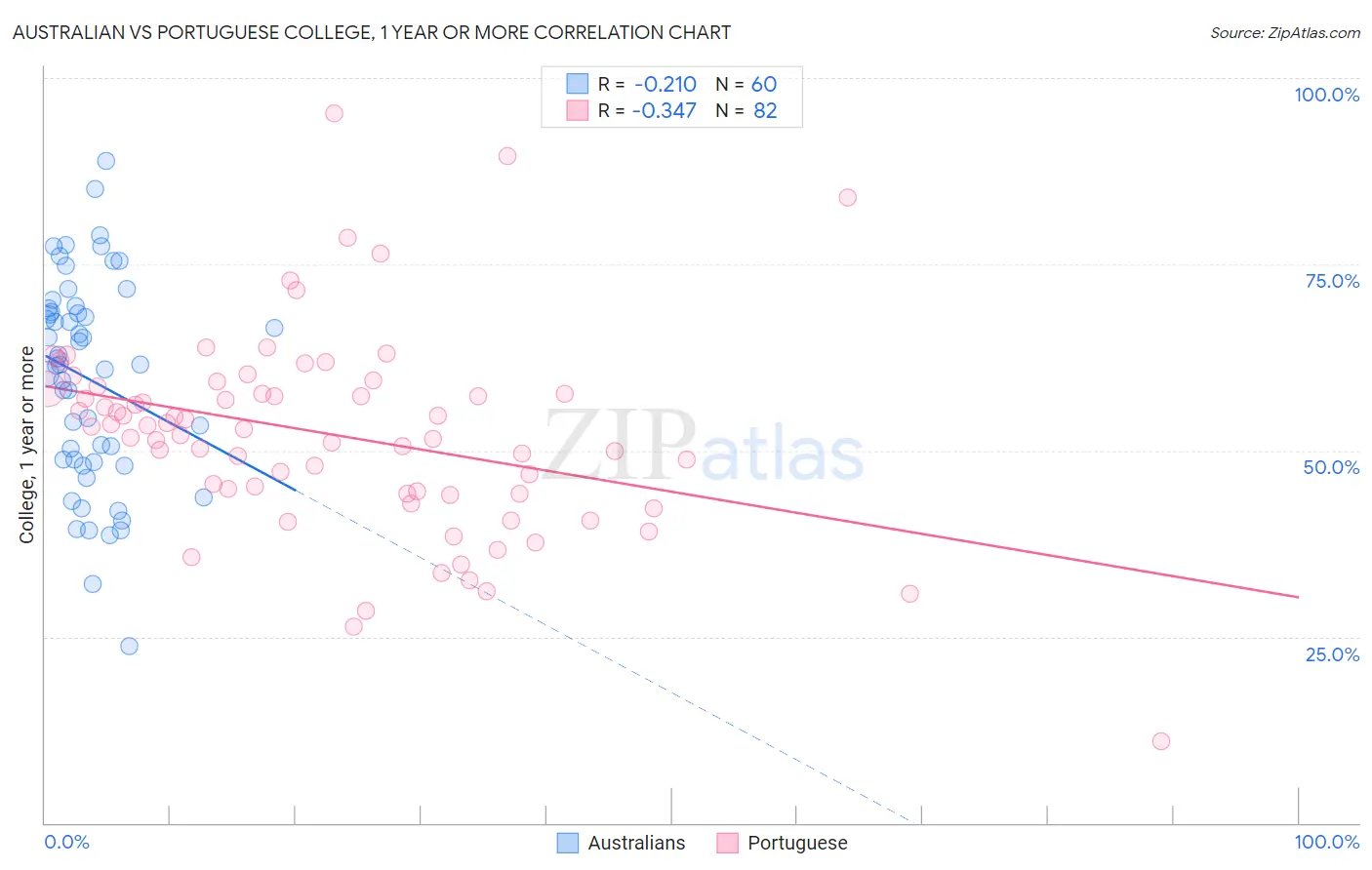 Australian vs Portuguese College, 1 year or more