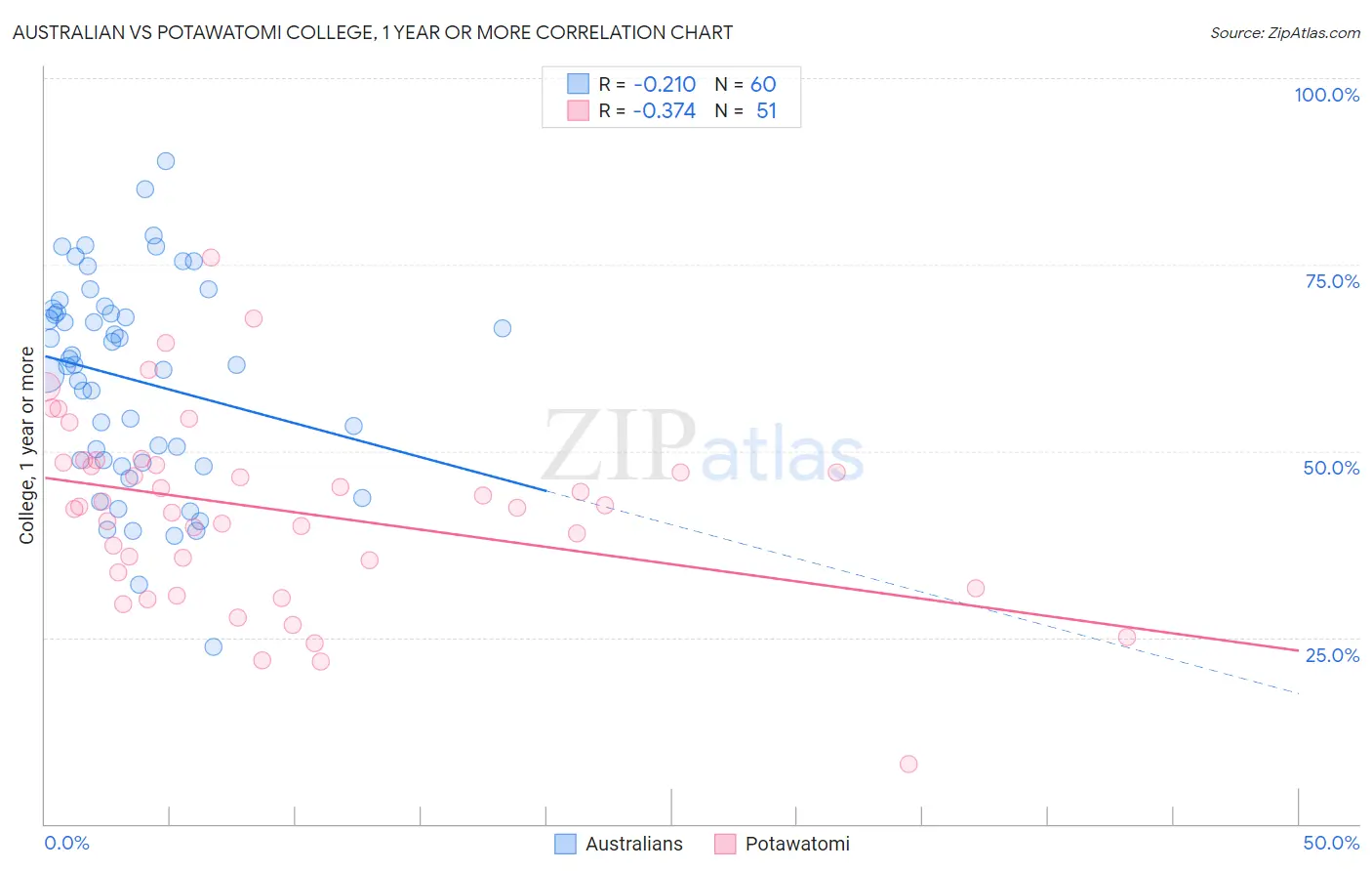 Australian vs Potawatomi College, 1 year or more