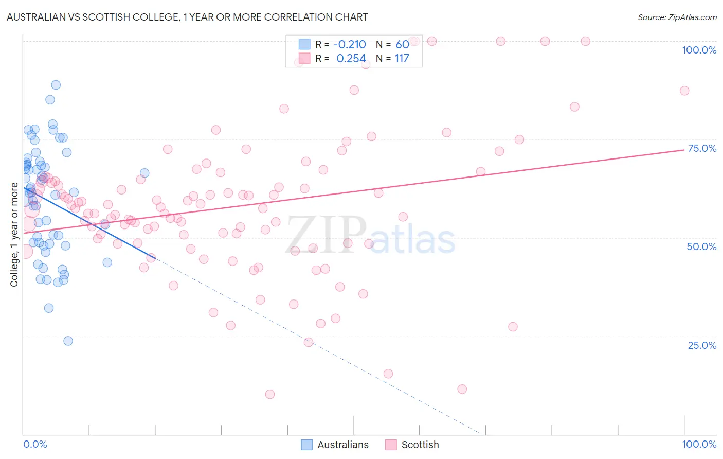 Australian vs Scottish College, 1 year or more