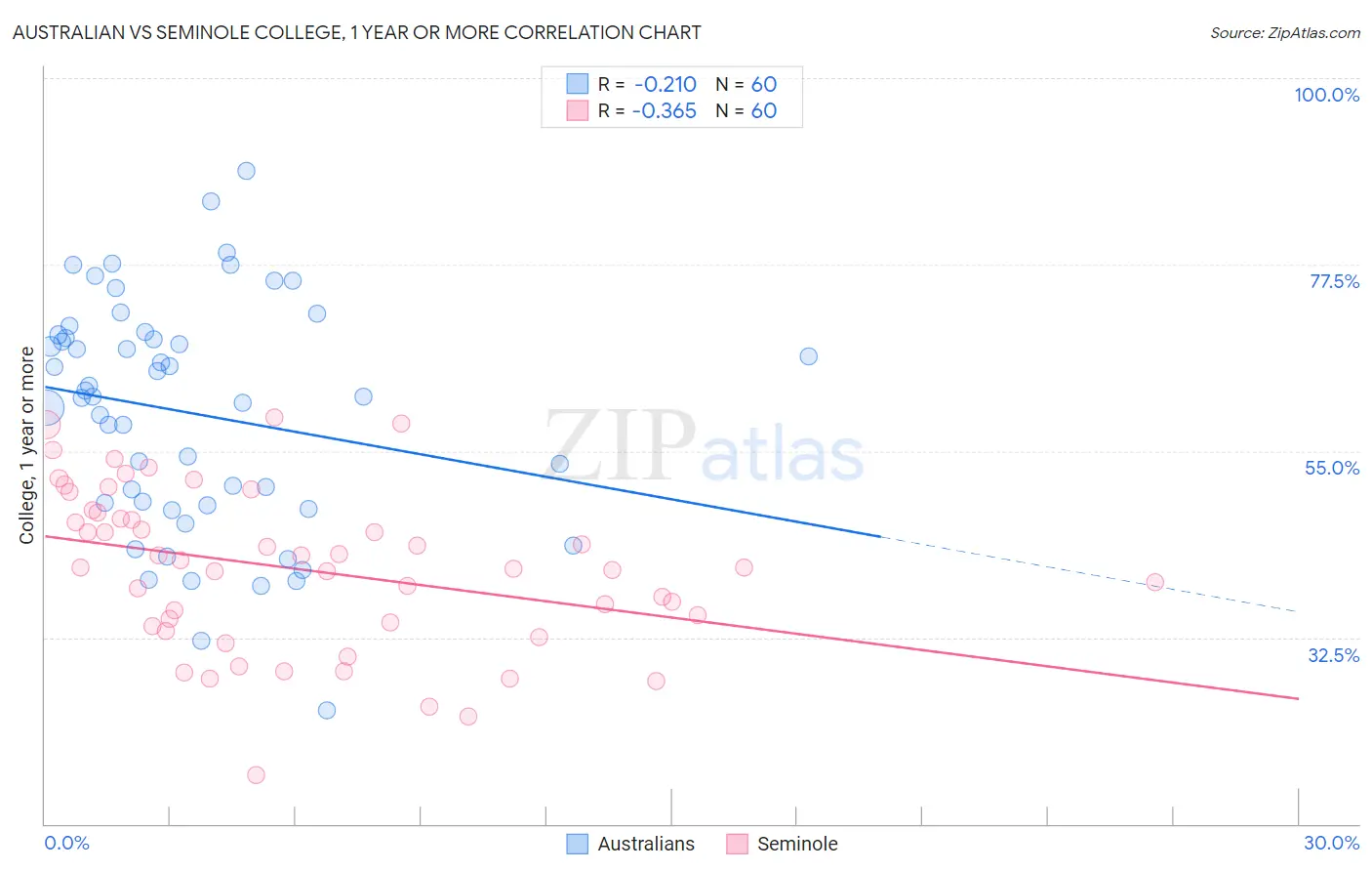 Australian vs Seminole College, 1 year or more