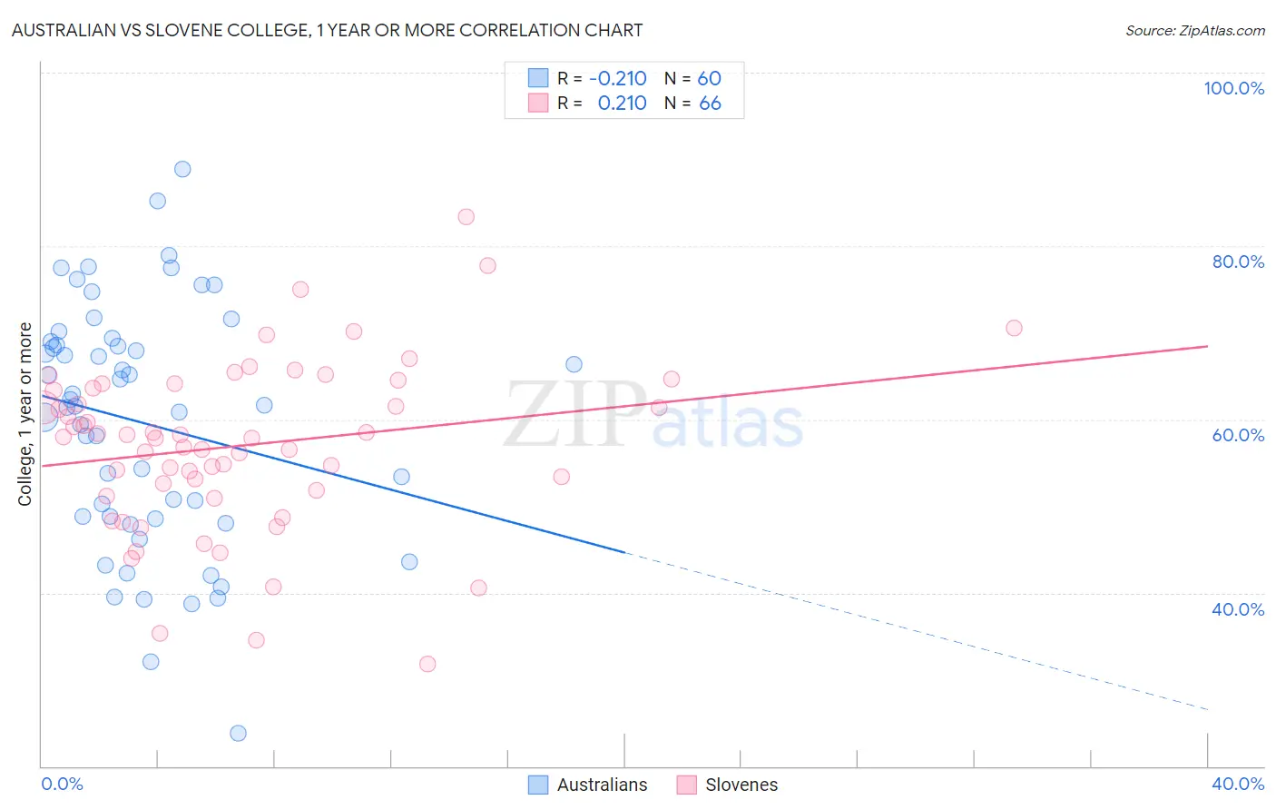 Australian vs Slovene College, 1 year or more