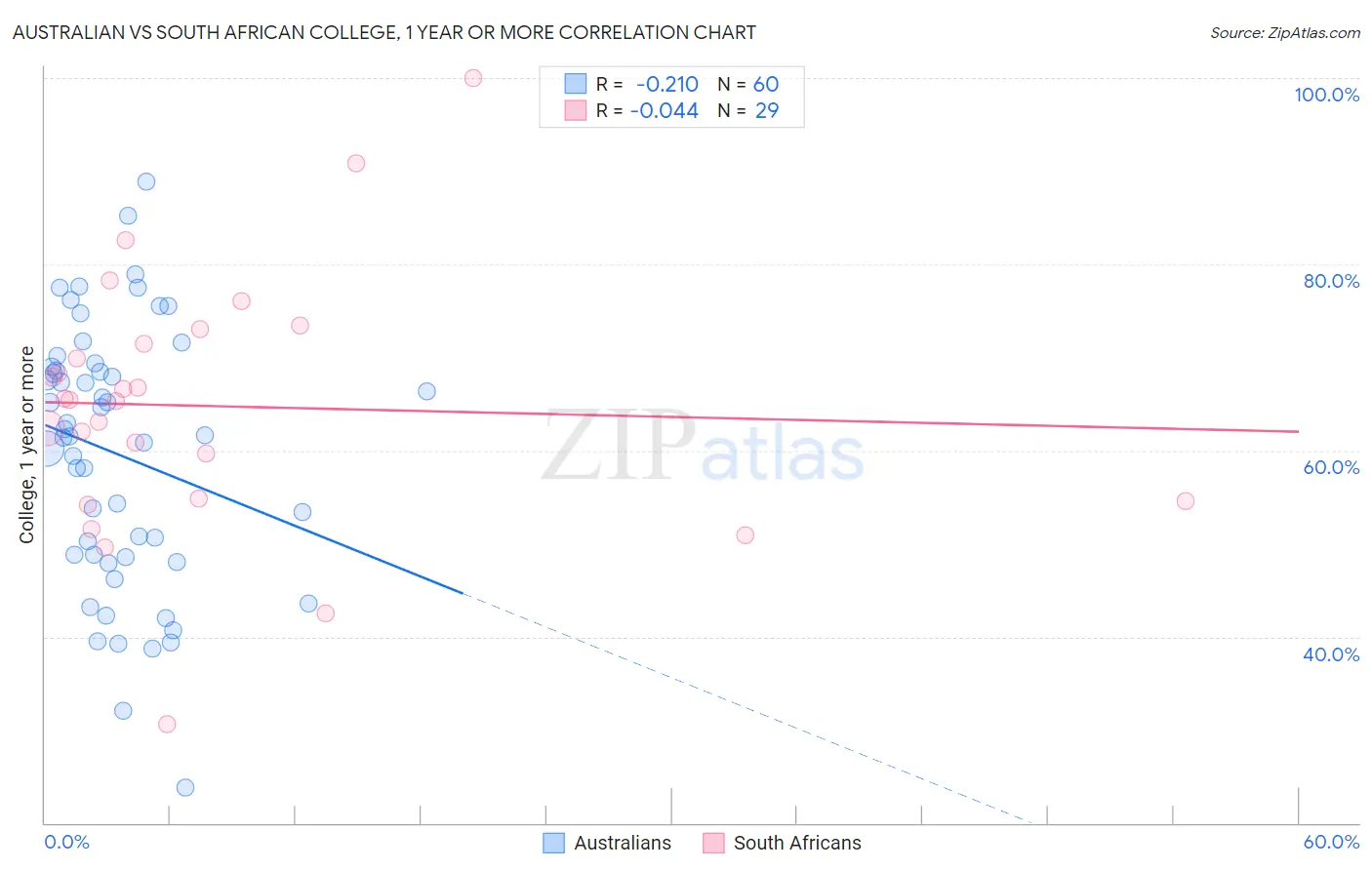 Australian vs South African College, 1 year or more