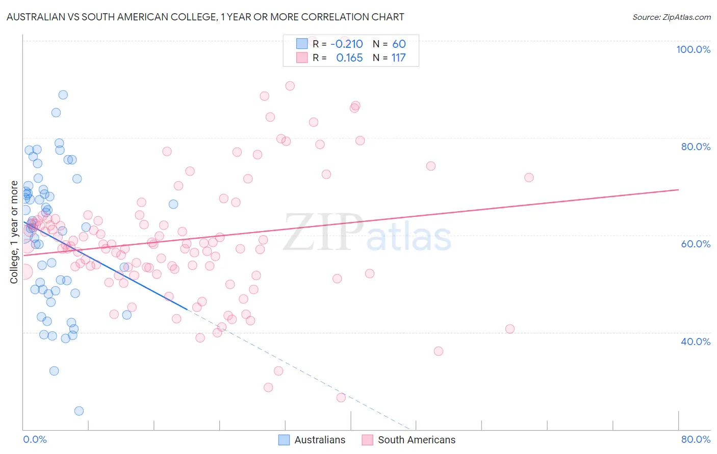 Australian vs South American College, 1 year or more