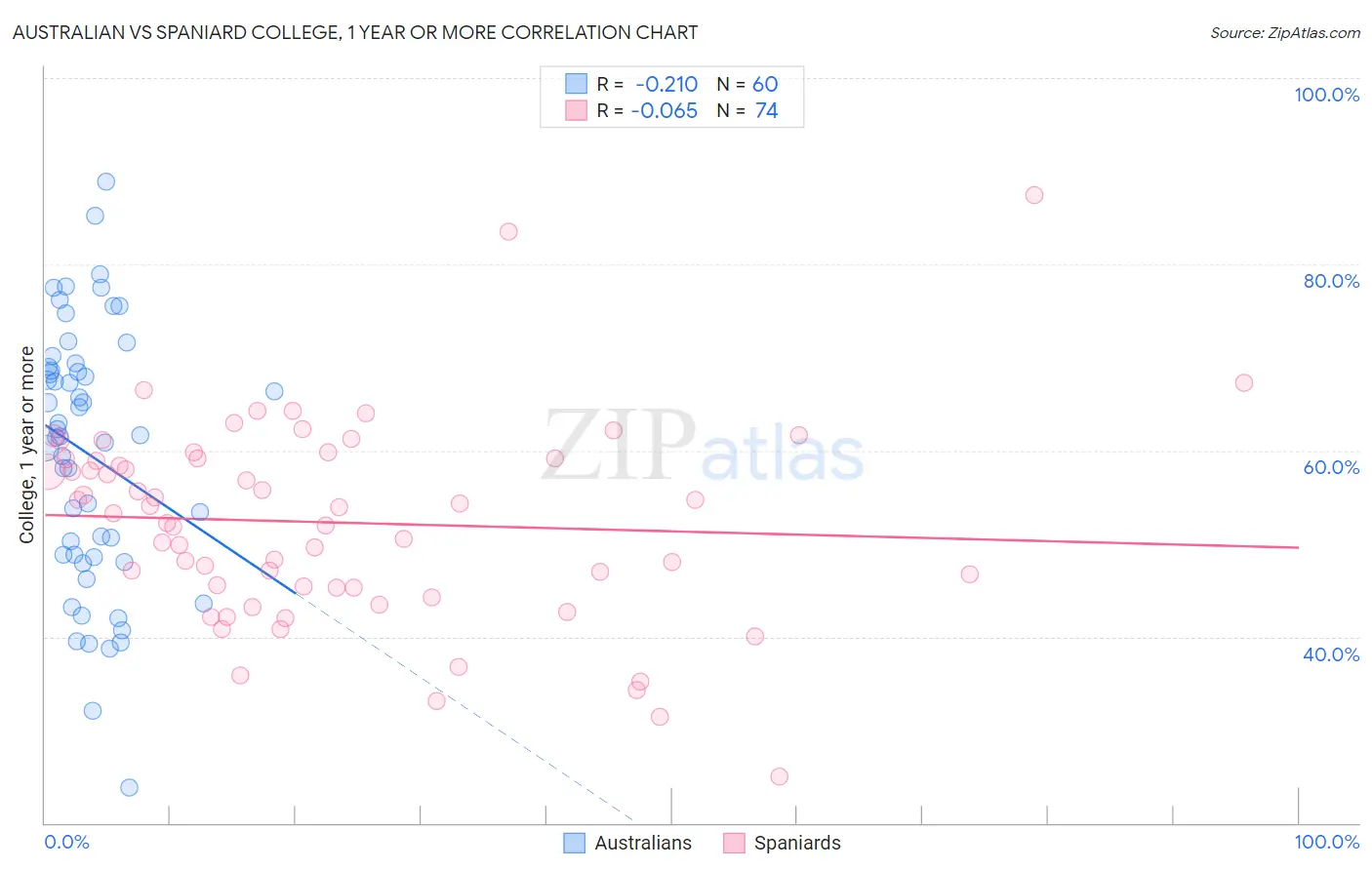 Australian vs Spaniard College, 1 year or more